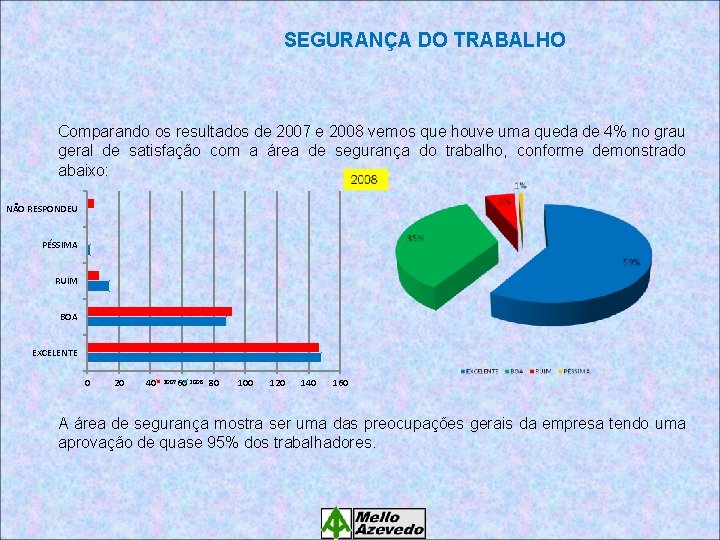 SEGURANÇA DO TRABALHO Comparando os resultados de 2007 e 2008 vemos que houve uma