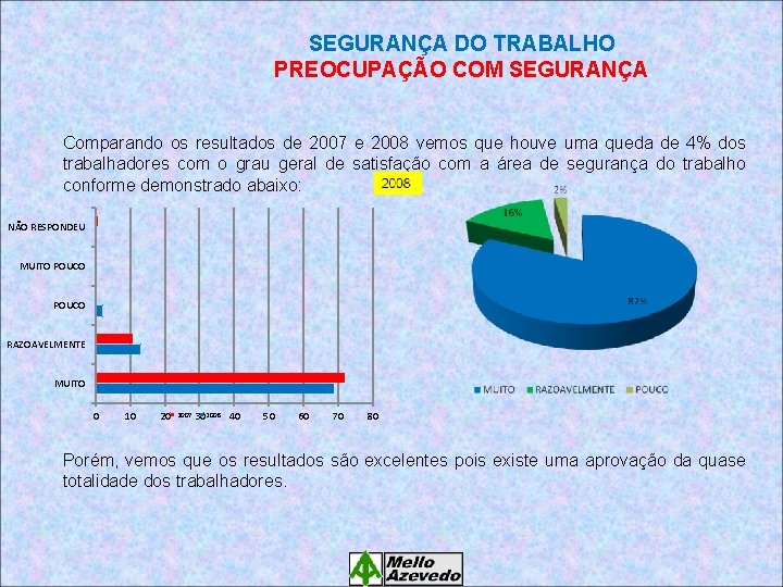 SEGURANÇA DO TRABALHO PREOCUPAÇÃO COM SEGURANÇA Comparando os resultados de 2007 e 2008 vemos