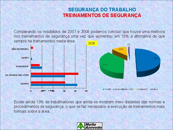 SEGURANÇA DO TRABALHO TREINAMENTOS DE SEGURANÇA Comparando os resultados de 2007 e 2008 podemos