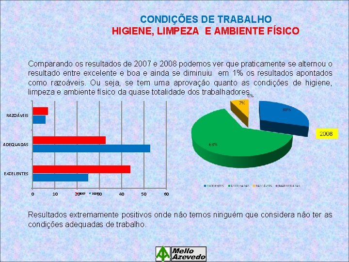 CONDIÇÕES DE TRABALHO HIGIENE, LIMPEZA E AMBIENTE FÍSICO Comparando os resultados de 2007 e