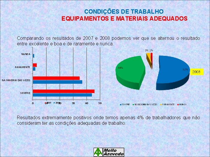 CONDIÇÕES DE TRABALHO EQUIPAMENTOS E MATERIAIS ADEQUADOS Comparando os resultados de 2007 e 2008