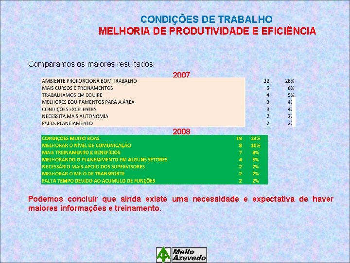 CONDIÇÕES DE TRABALHO MELHORIA DE PRODUTIVIDADE E EFICIÊNCIA Comparamos os maiores resultados: 2007 2008