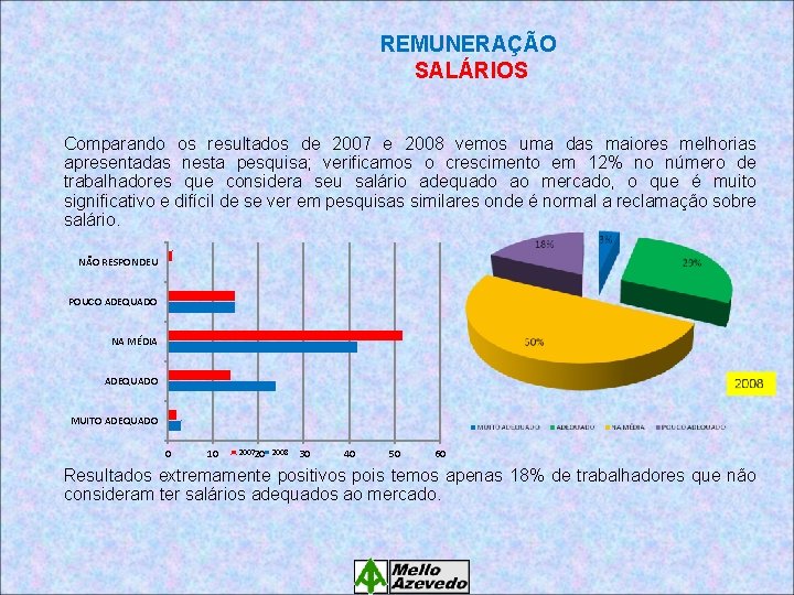 REMUNERAÇÃO SALÁRIOS Comparando os resultados de 2007 e 2008 vemos uma das maiores melhorias
