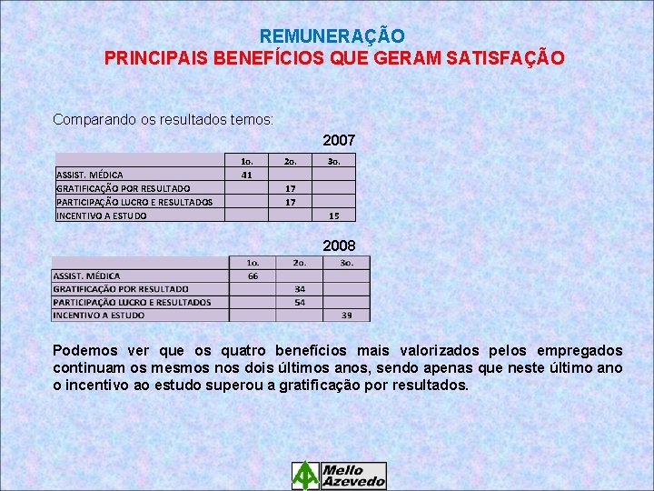 REMUNERAÇÃO PRINCIPAIS BENEFÍCIOS QUE GERAM SATISFAÇÃO Comparando os resultados temos: 2007 ASSIST. MÉDICA GRATIFICAÇÃO