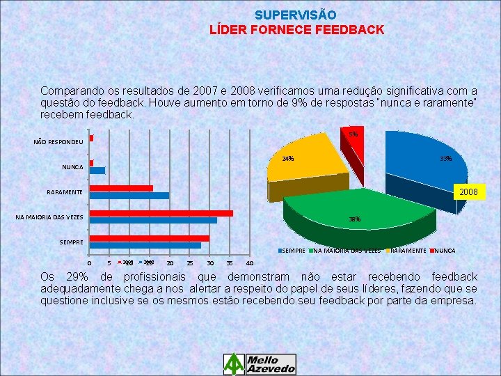 SUPERVISÃO LÍDER FORNECE FEEDBACK Comparando os resultados de 2007 e 2008 verificamos uma redução