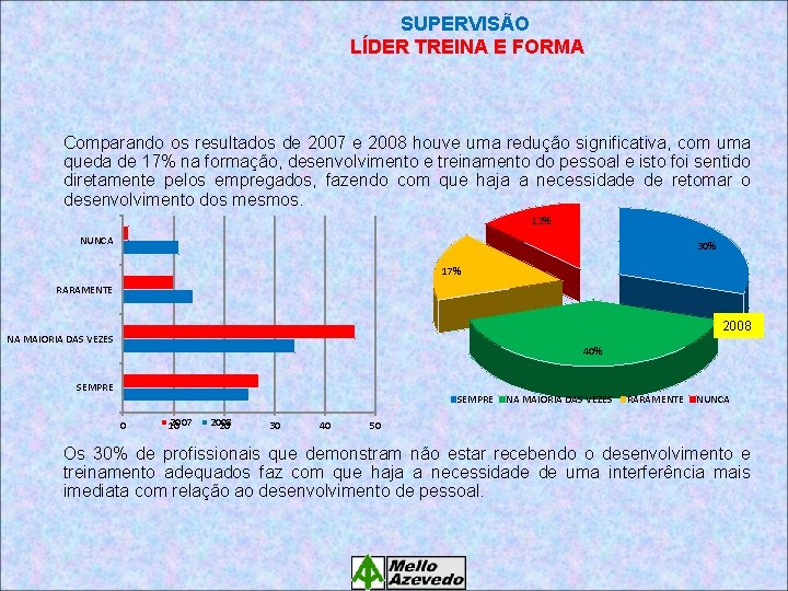 SUPERVISÃO LÍDER TREINA E FORMA Comparando os resultados de 2007 e 2008 houve uma
