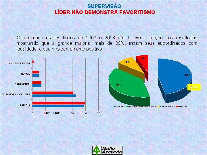 SUPERVISÃO LÍDER NÃO DEMONSTRA FAVORITISMO Comparando os resultados de 2007 e 2008 não houve