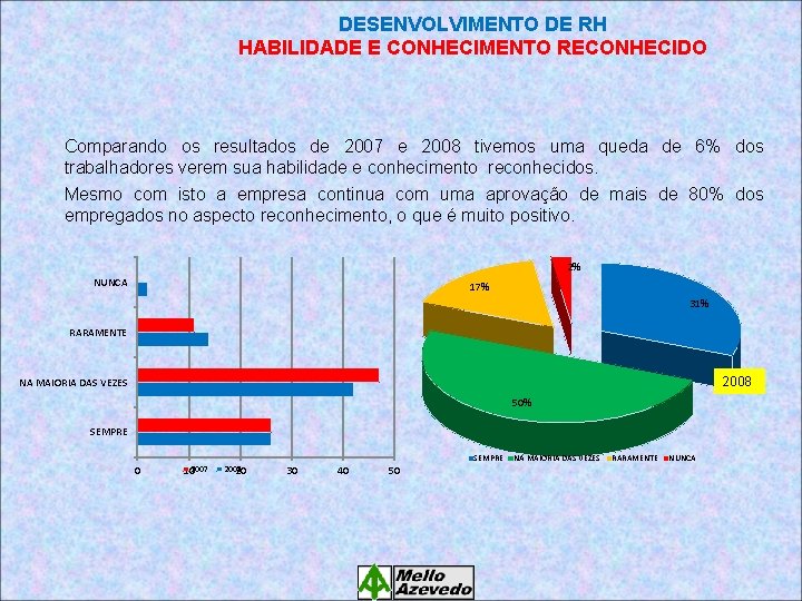 DESENVOLVIMENTO DE RH HABILIDADE E CONHECIMENTO RECONHECIDO Comparando os resultados de 2007 e 2008