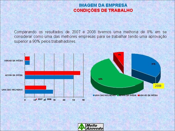 IMAGEM DA EMPRESA CONDIÇÕES DE TRABALHO Comparando os resultados de 2007 e 2008 tivemos