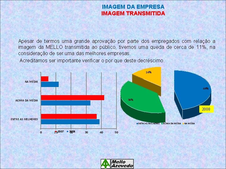 IMAGEM DA EMPRESA IMAGEM TRANSMITIDA Apesar de termos uma grande aprovação por parte dos