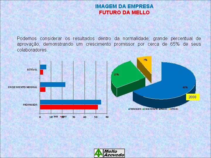 IMAGEM DA EMPRESA FUTURO DA MELLO Podemos considerar os resultados dentro da normalidade; grande