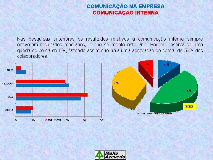 COMUNICAÇÃO NA EMPRESA COMUNICAÇÃO INTERNA Nas pesquisas anteriores os resultados relativos à comunicação interna