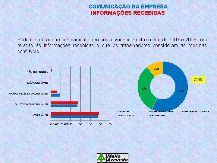 COMUNICAÇÃO NA EMPRESA INFORMAÇÕES RECEBIDAS Podemos notar que praticamente não houve variância entre o