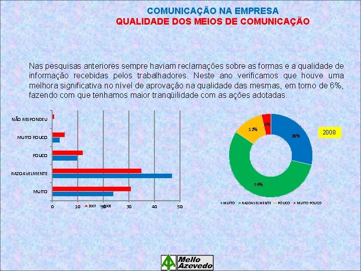 COMUNICAÇÃO NA EMPRESA QUALIDADE DOS MEIOS DE COMUNICAÇÃO Nas pesquisas anteriores sempre haviam reclamações