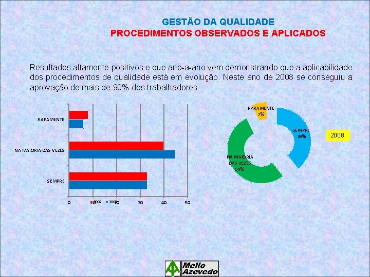 GESTÃO DA QUALIDADE PROCEDIMENTOS OBSERVADOS E APLICADOS Resultados altamente positivos e que ano-a-ano vem