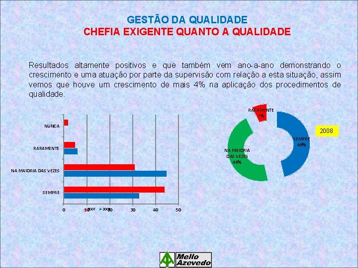 GESTÃO DA QUALIDADE CHEFIA EXIGENTE QUANTO A QUALIDADE Resultados altamente positivos e que também