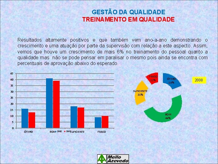 GESTÃO DA QUALIDADE TREINAMENTO EM QUALIDADE Resultados altamente positivos e que também vem ano-a-ano