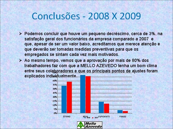 Conclusões - 2008 X 2009 Ø Podemos concluir que houve um pequeno decréscimo, cerca