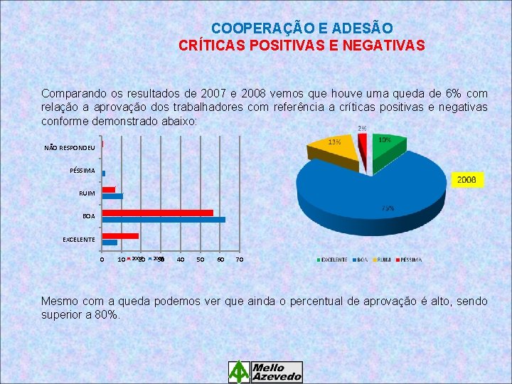 COOPERAÇÃO E ADESÃO CRÍTICAS POSITIVAS E NEGATIVAS Comparando os resultados de 2007 e 2008