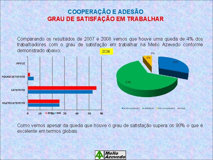 COOPERAÇÃO E ADESÃO GRAU DE SATISFAÇÃO EM TRABALHAR Comparando os resultados de 2007 e