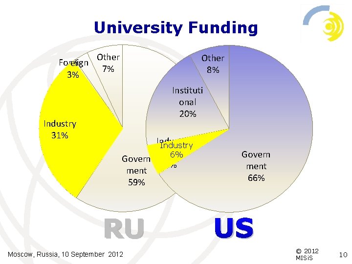 University Funding Foreign ei 3% Industry y 31% Other 7% Other 8% Instituti onal
