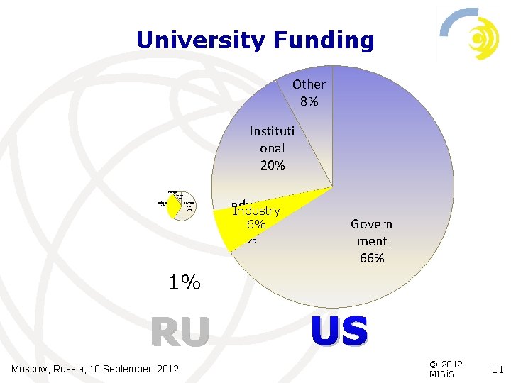 University Funding Other 8% Instituti onal 20% Foreign 3% Other 7% Industry 31% Governm
