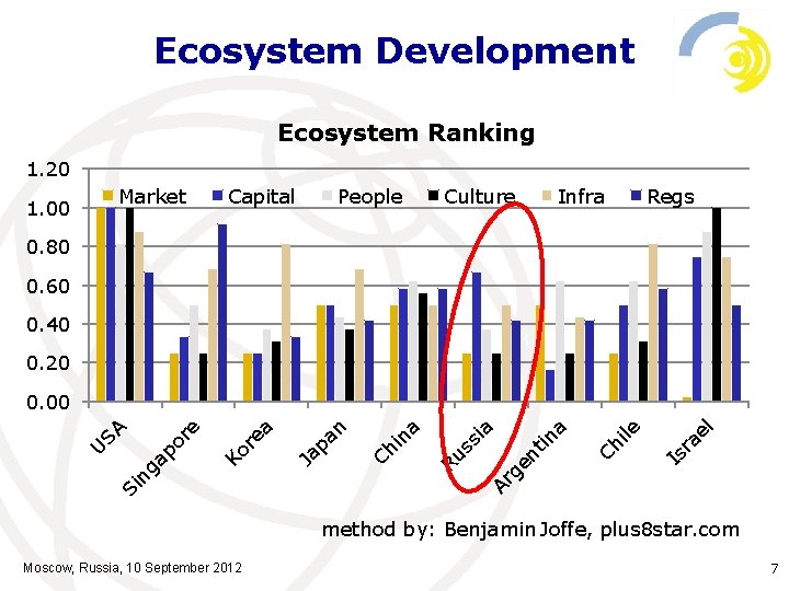 Ecosystem Development Ecosystem Ranking 1. 20 Market 1. 00 Capital People Culture Infra Regs