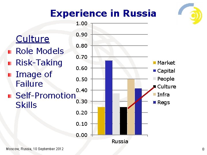 Experience in Russia 1. 00 Culture 0. 90 0. 80 Role Models 0. 70