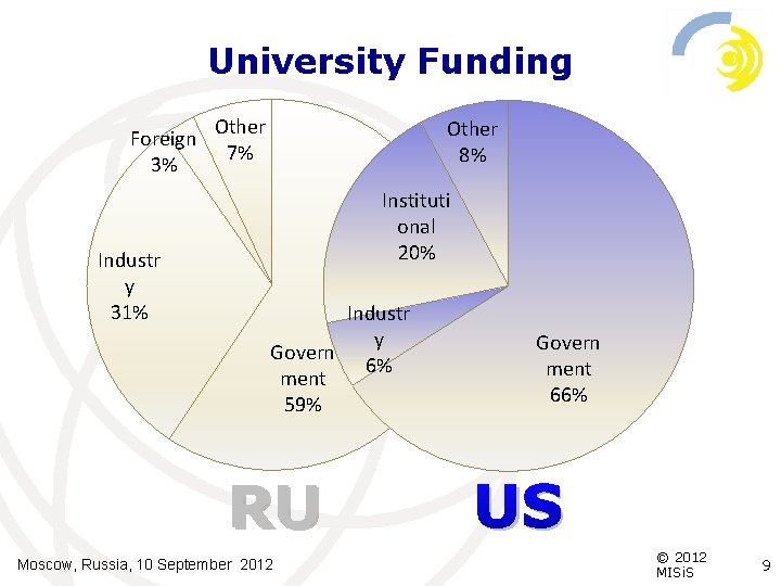 University Funding Foreign 3% Industr y 31% Other 7% Other 8% Instituti onal 20%