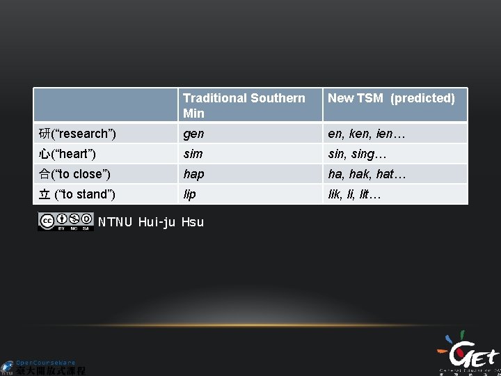 Traditional Southern Min New TSM (predicted) 研(“research”) gen en, ken, ien… 心(“heart”) sim sin,