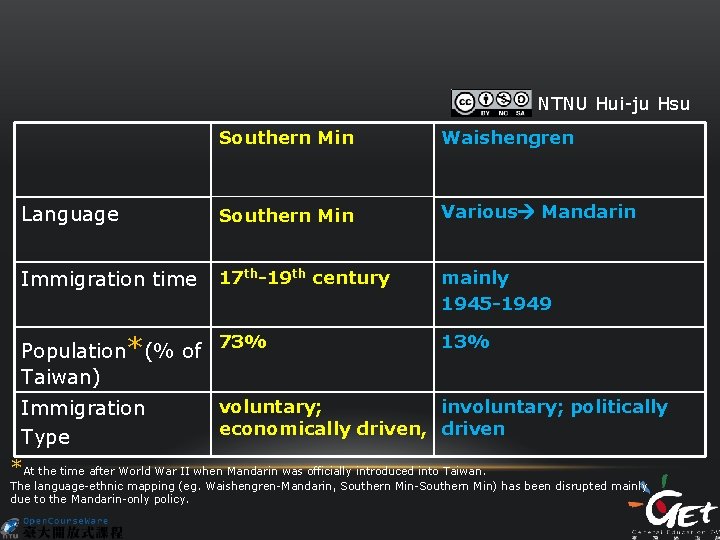 NTNU Hui-ju Hsu Southern Min Waishengren Language Southern Min Various Mandarin Immigration time 17