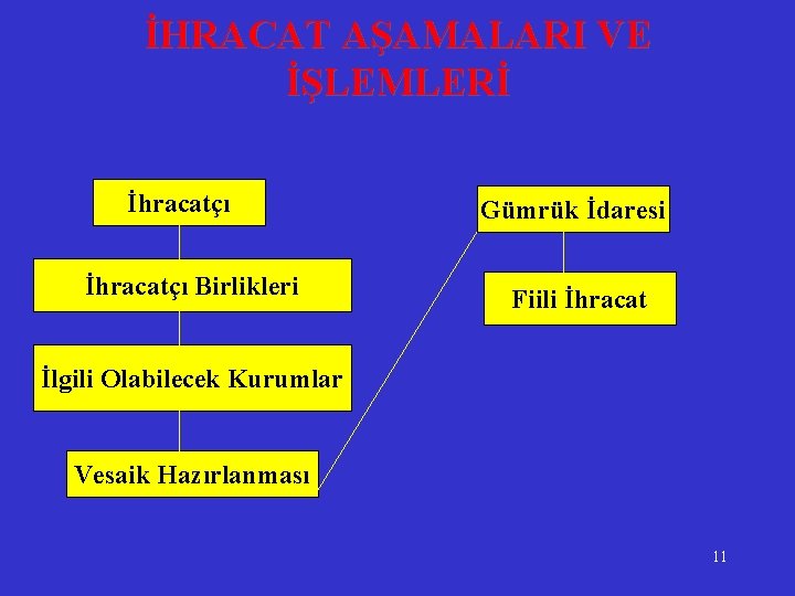 İHRACAT AŞAMALARI VE İŞLEMLERİ İhracatçı Birlikleri Gümrük İdaresi Fiili İhracat İlgili Olabilecek Kurumlar Vesaik