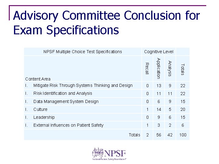 Advisory Committee Conclusion for Exam Specifications Cognitive Level NPSF Multiple Choice Test Specifications Recall