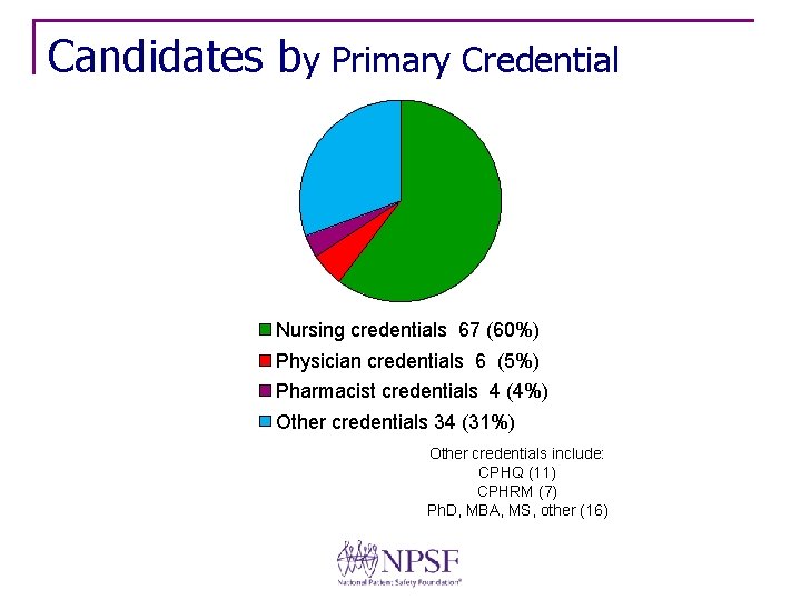 Candidates by Primary Credential Nursing credentials 67 (60%) Physician credentials 6 (5%) Pharmacist credentials