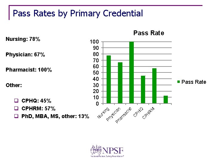 Pass Rates by Primary Credential Pharmacist: 100% Other: q CPHQ: 45% q CPHRM: 57%