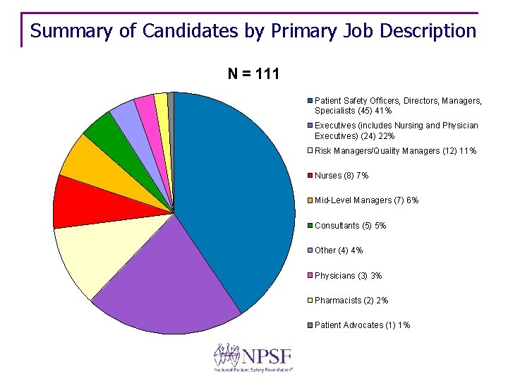 Summary of Candidates by Primary Job Description N = 111 Patient Safety Officers, Directors,