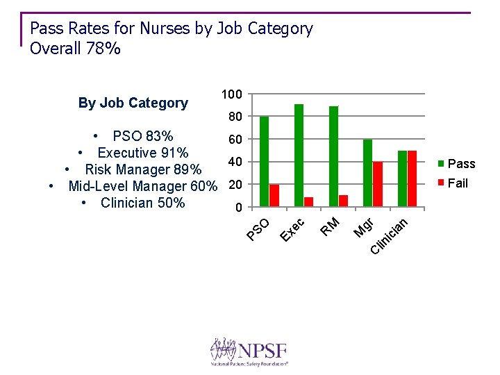 Pass Rates for Nurses by Job Category Overall 78% By Job Category 100 80