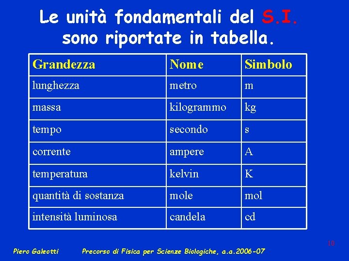 Le unità fondamentali del S. I. sono riportate in tabella. Grandezza Nome Simbolo lunghezza