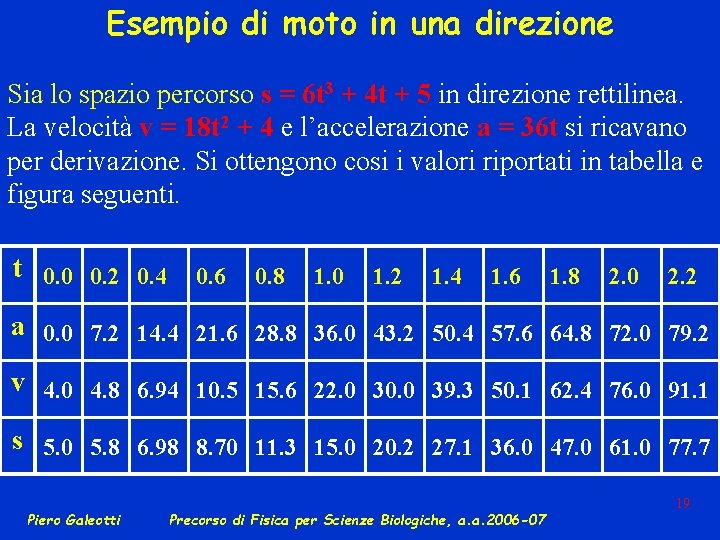 Esempio di moto in una direzione Sia lo spazio percorso s = 6 t