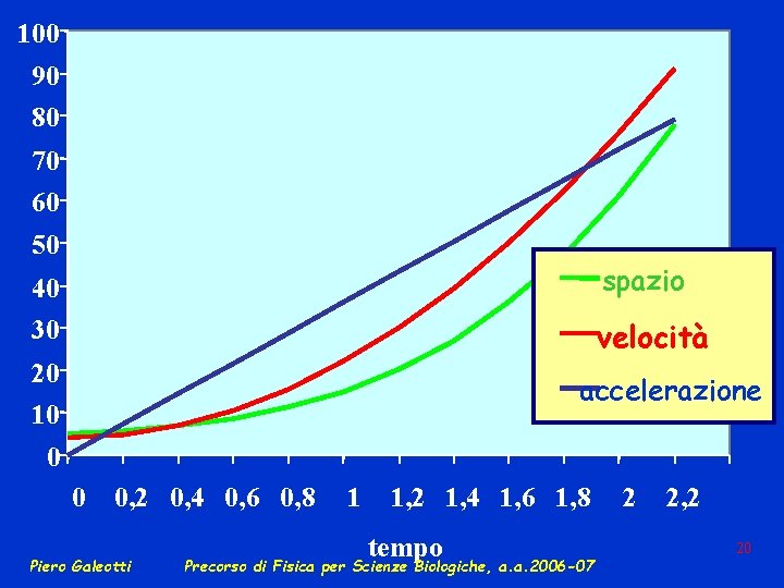 100 90 80 70 60 50 spazio 40 30 velocità 20 10 accelerazione 0