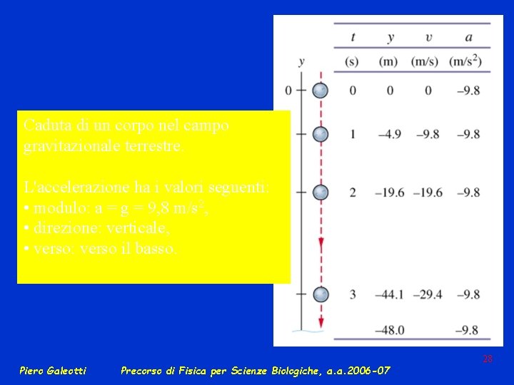 Caduta di un corpo nel campo gravitazionale terrestre. L'accelerazione ha i valori seguenti: •