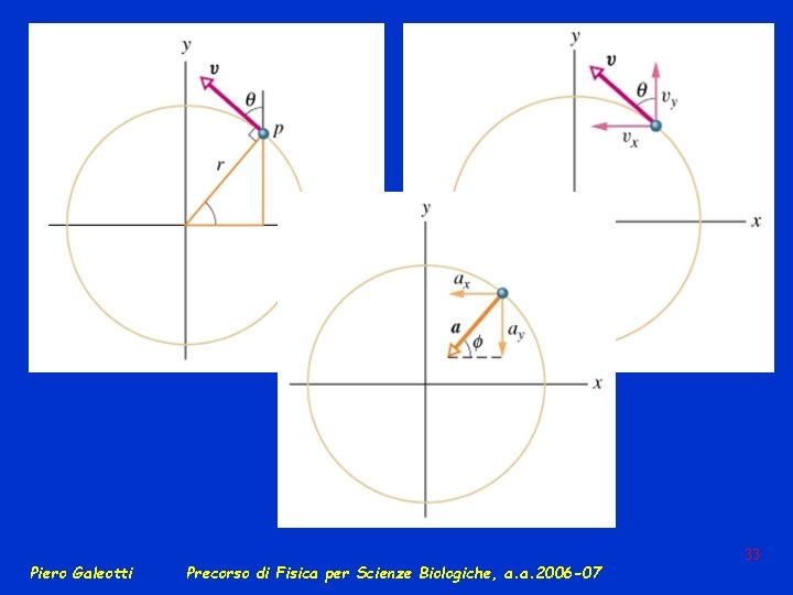 Piero Galeotti Precorso di Fisica per Scienze Biologiche, a. a. 2006 -07 33 