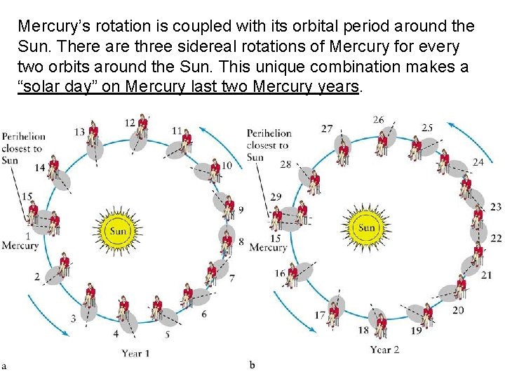 Mercury’s rotation is coupled with its orbital period around the Sun. There are three