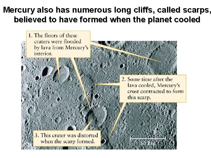 Mercury also has numerous long cliffs, called scarps, believed to have formed when the