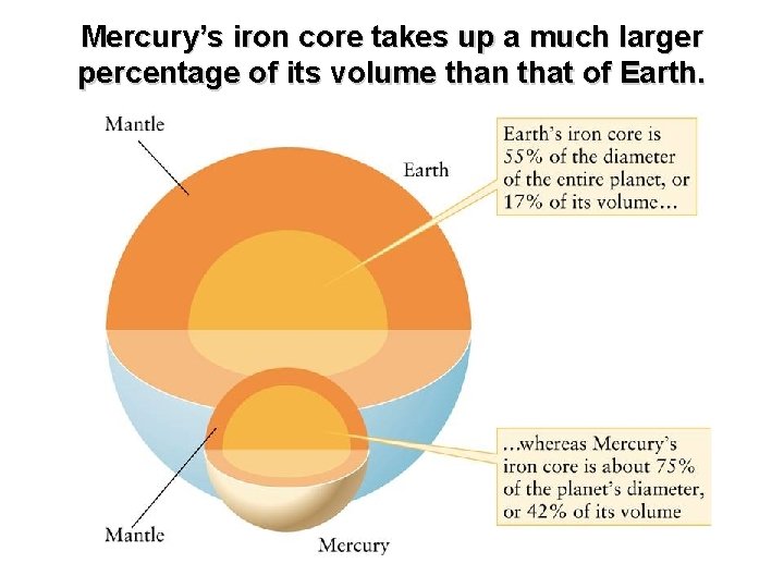 Mercury’s iron core takes up a much larger percentage of its volume than that