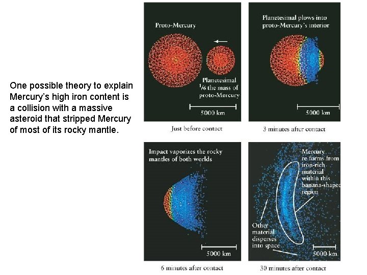 One possible theory to explain Mercury’s high iron content is a collision with a