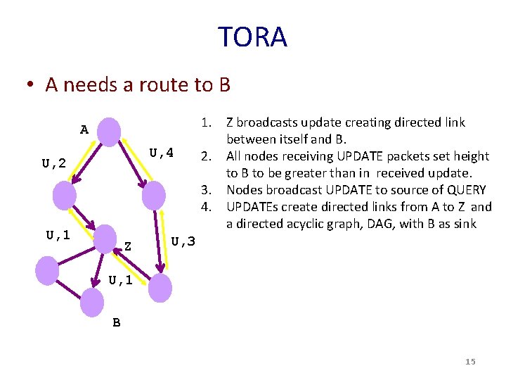TORA • A needs a route to B A U, 4 U, 2 U,