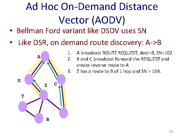 Ad Hoc On-Demand Distance Vector (AODV) • Bellman Ford variant like DSDV uses SN