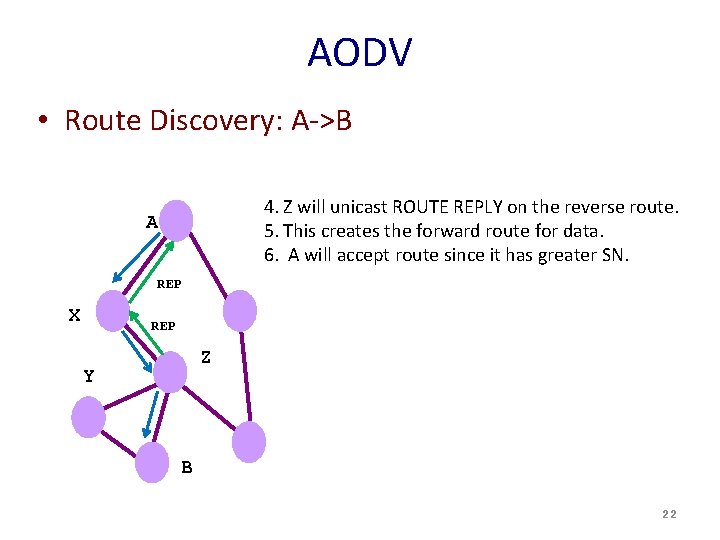 AODV • Route Discovery: A->B 4. Z will unicast ROUTE REPLY on the reverse