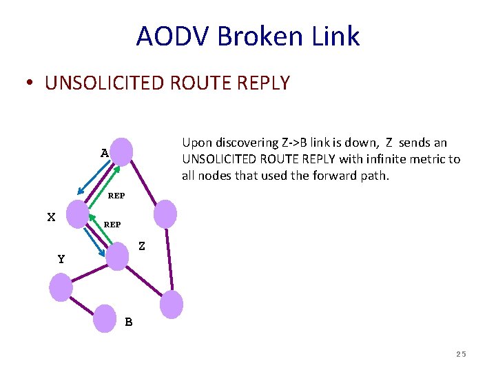 AODV Broken Link • UNSOLICITED ROUTE REPLY Upon discovering Z->B link is down, Z